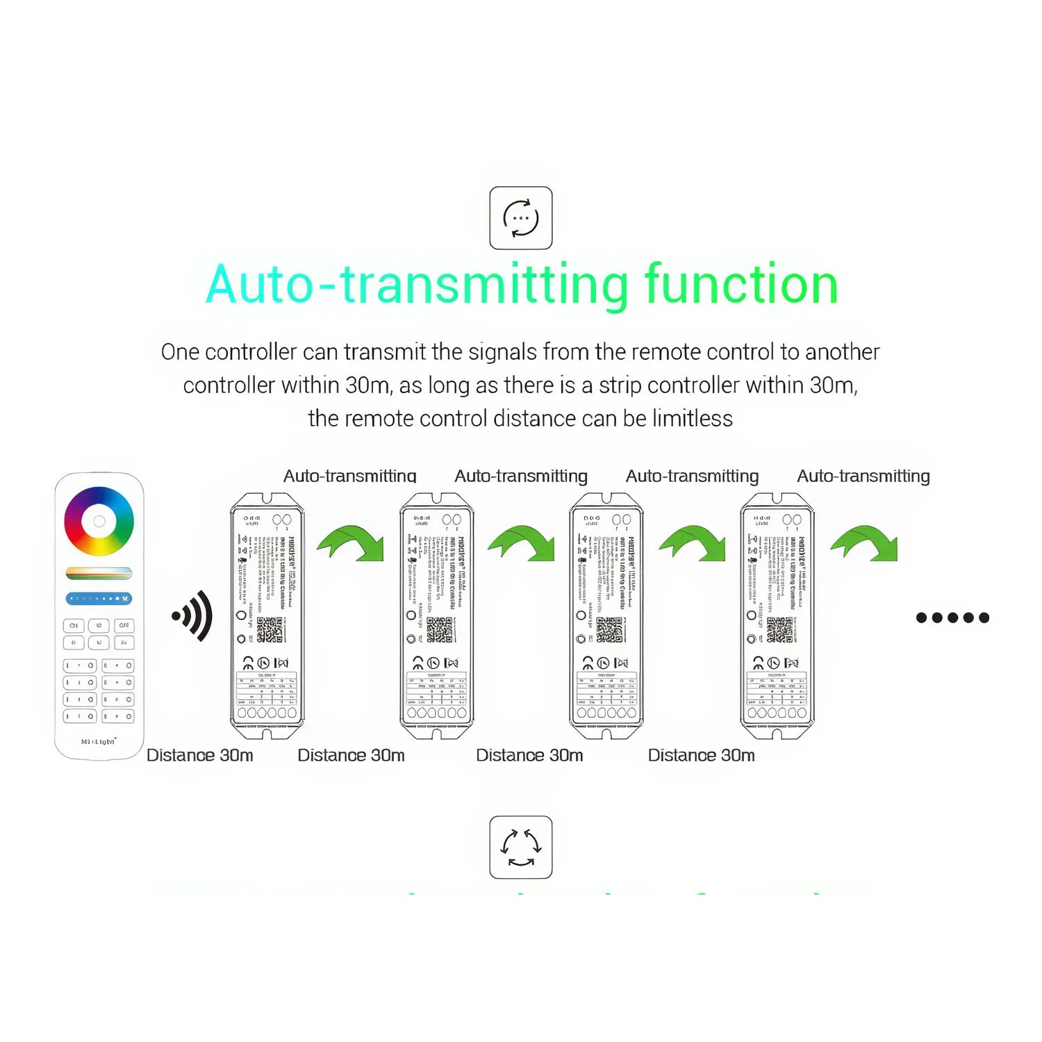 MiLight Mi-boxer 5 in 1 WiFi LED Strip Controller RGB + CCT 12-24V